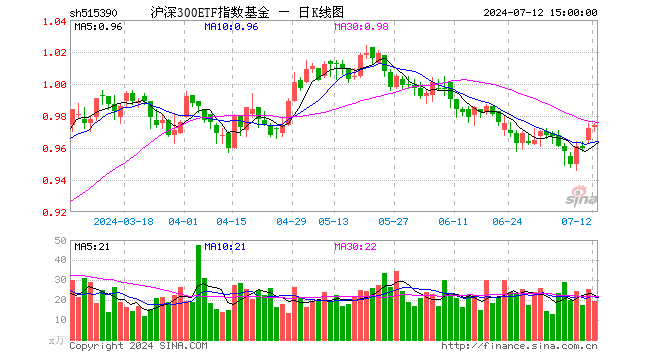 沪深300ETF指数基金（515390）涨0.21%，成交额1916.44万元