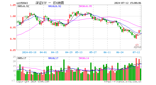 深证成指ETF（159943）跌0.21%，成交额1175.21万元