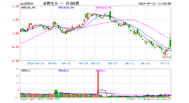 消费龙头ETF（159520）涨0.32%，半日成交额22.73万元