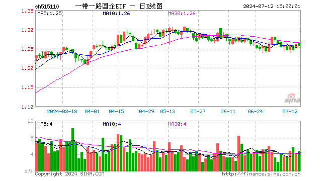 一带一路国企ETF（515110）跌0.48%，成交额604.53万元