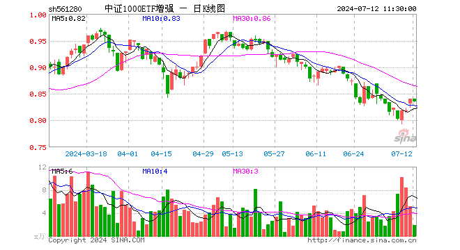 中证1000ETF增强（561280）跌0.71%，半日成交额159.62万元