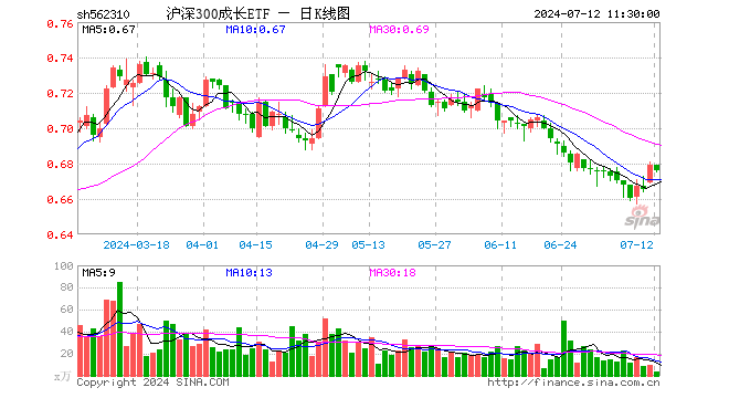 沪深300成长ETF（562310）跌0.44%，半日成交额209.42万元