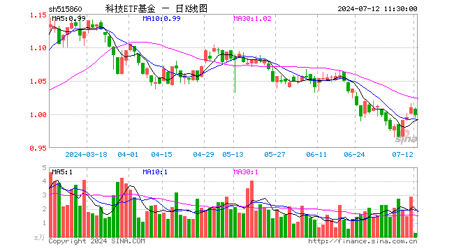 科技ETF基金（515860）跌1.19%，半日成交额26.33万元