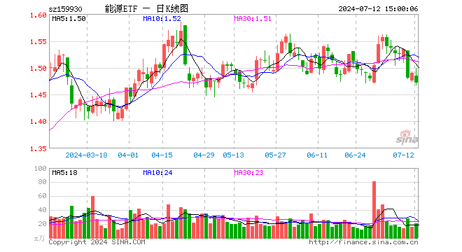 能源ETF（159930）跌1.21%，成交额3038.35万元