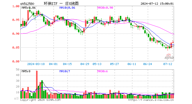 环保ETF（512580）涨0.35%，成交额720.66万元