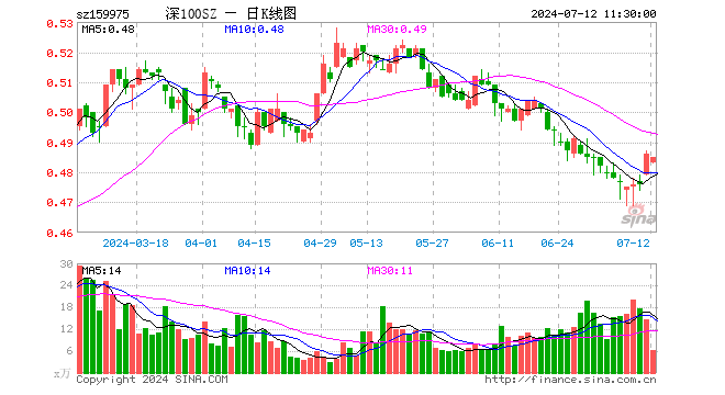 深100ETF招商（159975）跌0.21%，半日成交额303.51万元