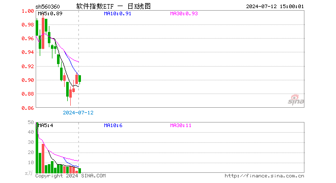 软件指数ETF（560360）跌1.10%，成交额385.93万元