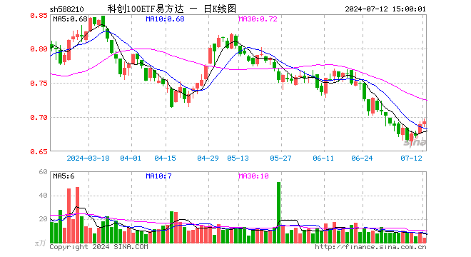 科创100ETF易方达（588210）涨0.58%，成交额261.50万元