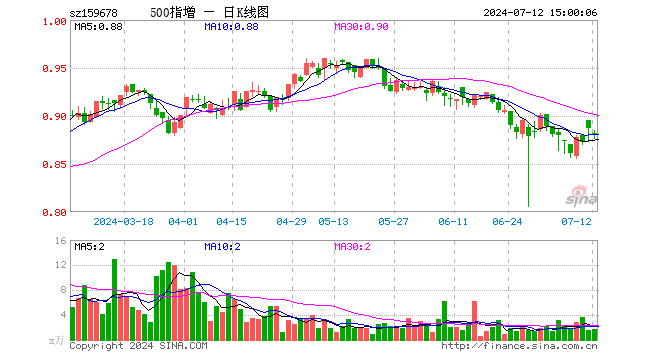 中证500增强ETF（159678）跌0.79%，成交额143.63万元