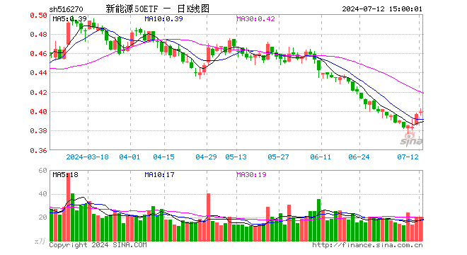 新能源50ETF（516270）涨0.50%，成交额815.59万元