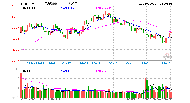 沪深300ETF（159919）涨0.36%，成交额8.71亿元