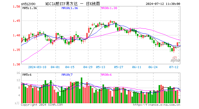 MSCIA股ETF易方达（512090）跌0.07%，半日成交额275.30万元