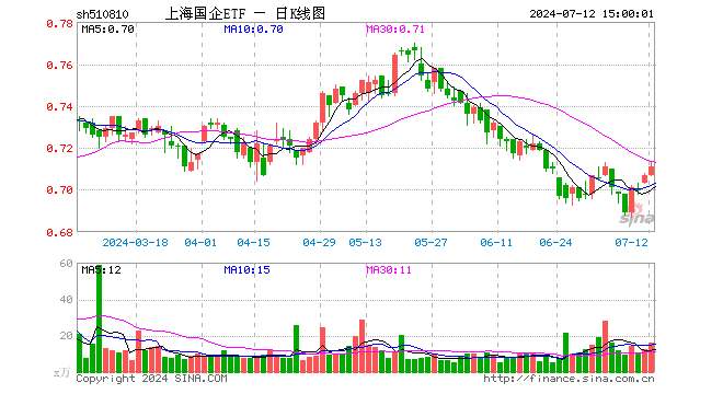 上海国企ETF（510810）涨0.57%，成交额1131.19万元