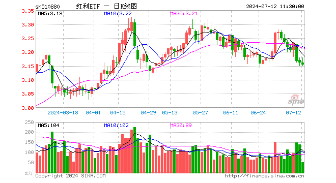 红利ETF（510880）跌0.25%，半日成交额1.63亿元