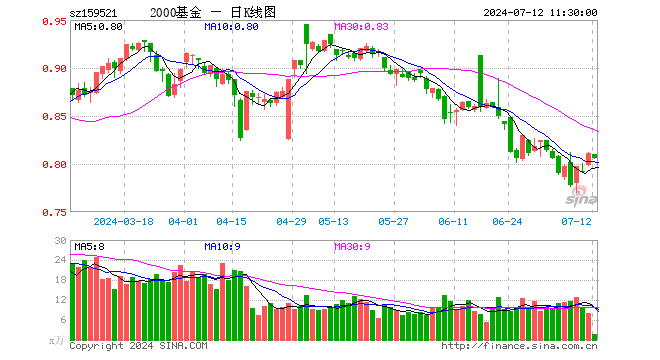 2000指数ETF（159521）跌0.62%，半日成交额127.90万元