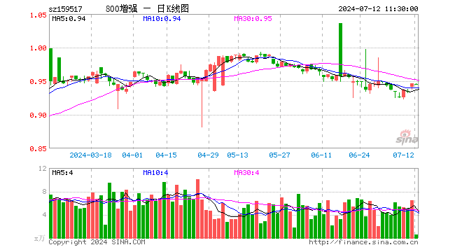 800增强ETF（159517）跌0.11%，半日成交额49.95万元