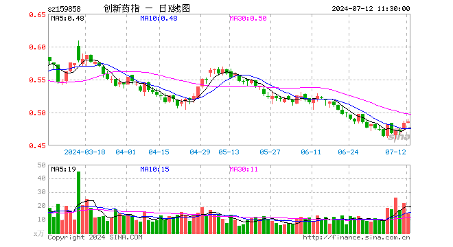 创新药ETF基金（159858）涨0.41%，半日成交额690.60万元