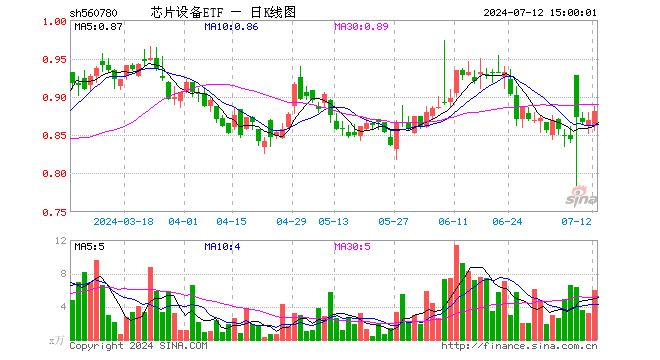 芯片设备ETF（560780）涨1.38%，成交额526.97万元