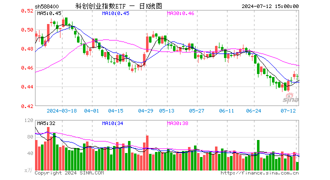 科创创业指数ETF（588400）跌0.44%，成交额860.44万元