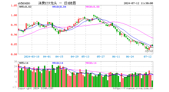 消费ETF龙头（560680）跌0.36%，半日成交额615.63万元