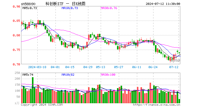 科创板ETF（588090）跌0.54%，半日成交额2419.11万元