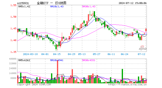 金融ETF（159931）涨1.40%，成交额77.33万元