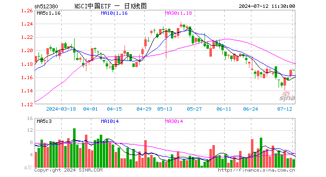 MSCI中国ETF（512380）跌0.09%，半日成交额300.70万元