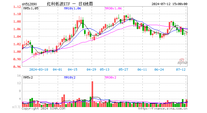 红利低波ETF（512890）涨0.10%，成交额3.79亿元