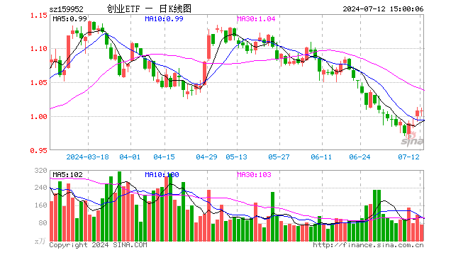 创业板ETF广发（159952）涨0.00%，成交额7386.74万元