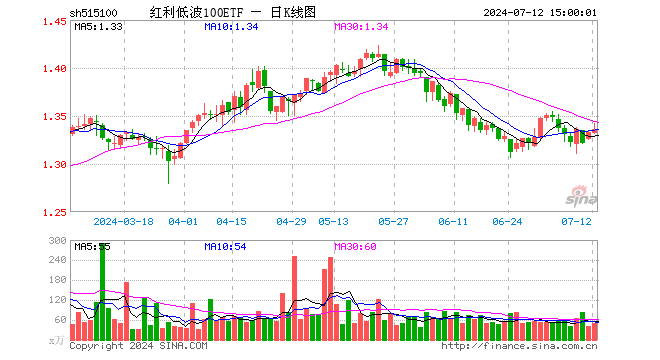 红利低波100ETF（515100）涨0.23%，成交额6823.40万元