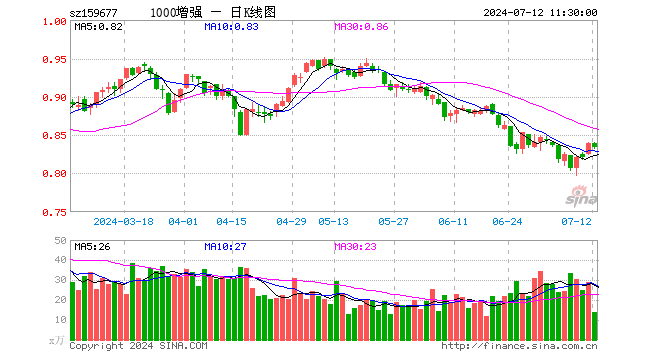 1000增强ETF（159677）跌0.60%，半日成交额1165.93万元