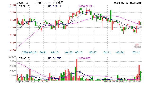 中盘ETF（510130）跌0.69%，成交额198.13万元