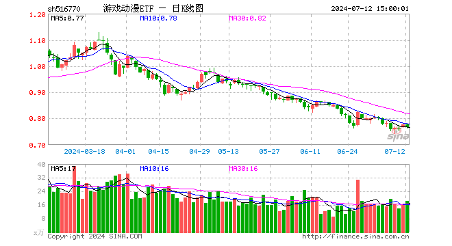 游戏动漫ETF（516770）跌1.54%，成交额1413.48万元