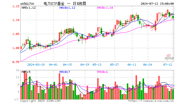 电力ETF基金（561700）跌1.43%，成交额608.82万元