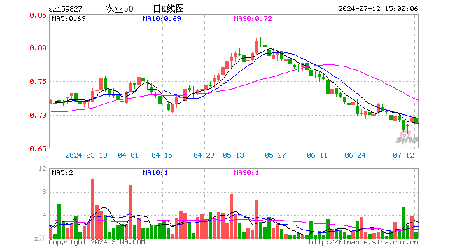 农业50ETF（159827）跌1.29%，成交额59.91万元