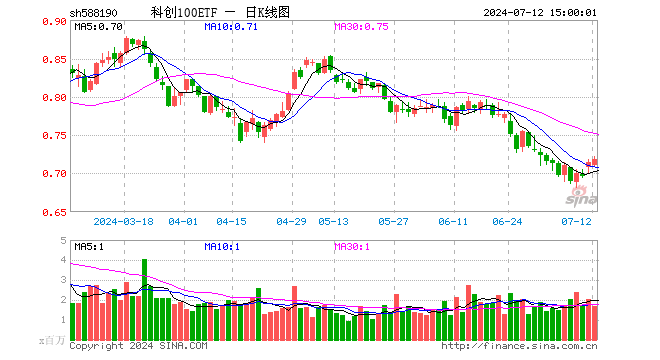 科创100ETF（588190）涨0.56%，成交额1.22亿元