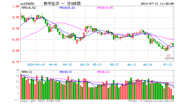 数字经济ETF（159658）跌1.08%，半日成交额310.01万元