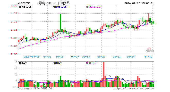 绿电ETF（562550）跌1.13%，成交额230.49万元