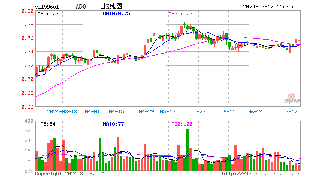 A50ETF（159601）跌0.13%，半日成交额3067.92万元