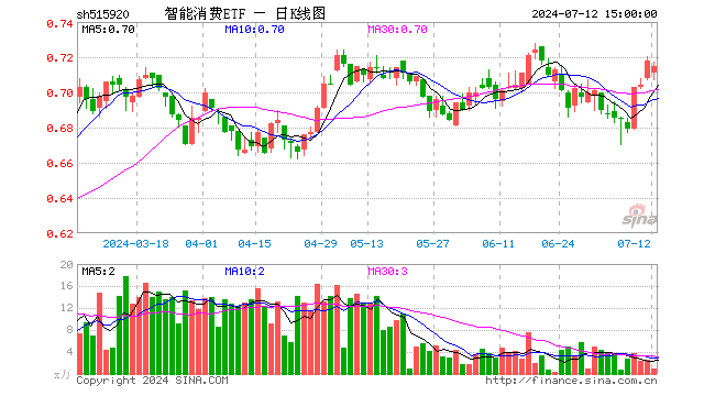 智能消费ETF（515920）跌0.42%，成交额61.42万元