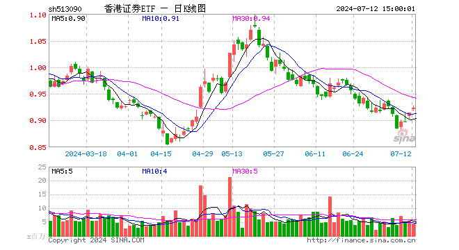 香港证券ETF（513090）涨0.87%，成交额4.05亿元