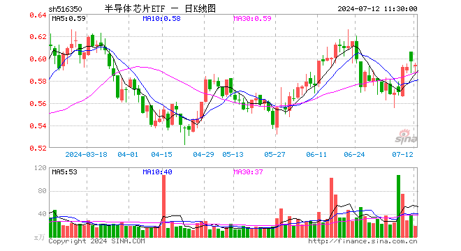 半导体芯片ETF（516350）跌0.50%，半日成交额1083.69万元