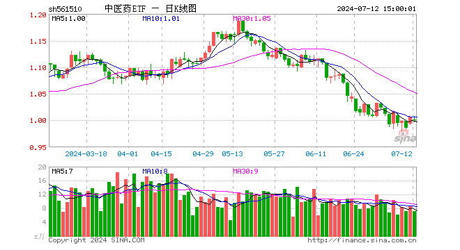 中医药ETF（561510）跌0.50%，成交额711.77万元