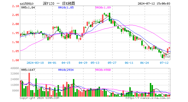 基本面120ETF（159910）涨0.38%，成交额44.01万元