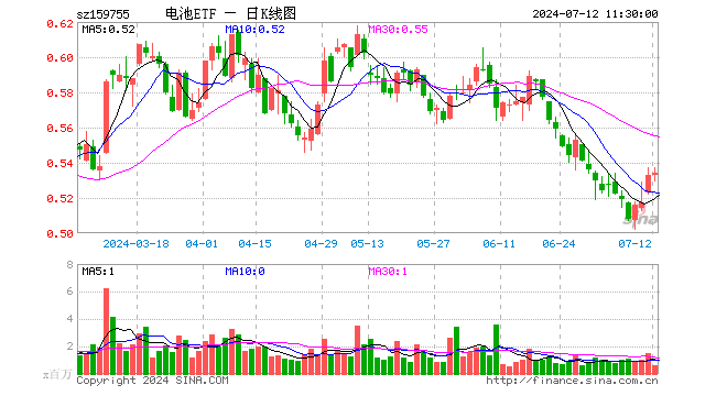 电池ETF（159755）涨0.19%，半日成交额3211.94万元