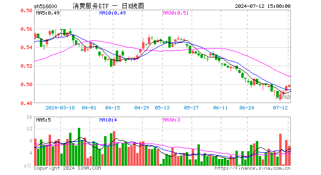 消费服务ETF（516600）涨0.20%，成交额322.56万元