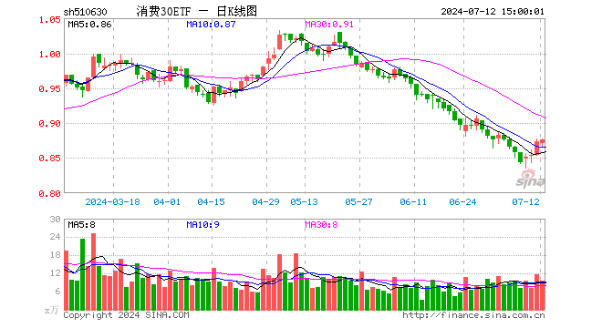 消费30ETF（510630）涨0.34%，成交额829.30万元