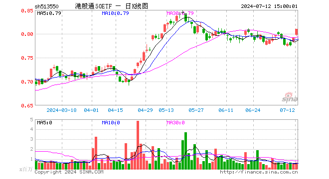 港股通50ETF（513550）涨2.40%，成交额5069.51万元