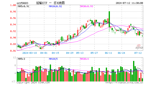 运输ETF（159683）跌1.09%，半日成交额124.13万元