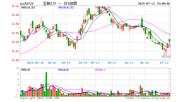 互联网ETF（159729）涨0.56%，成交额30.54万元